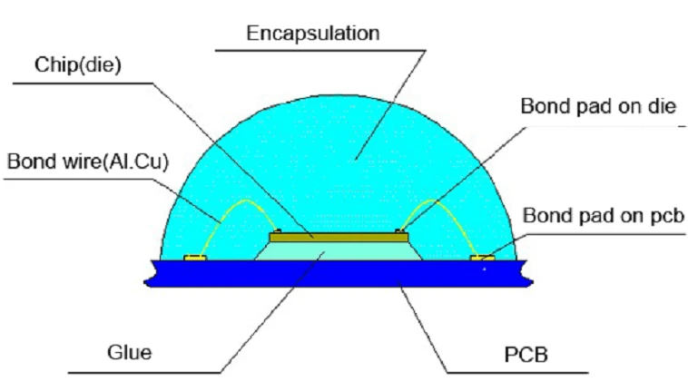LED encapsulation
