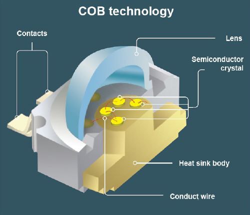 COB LED