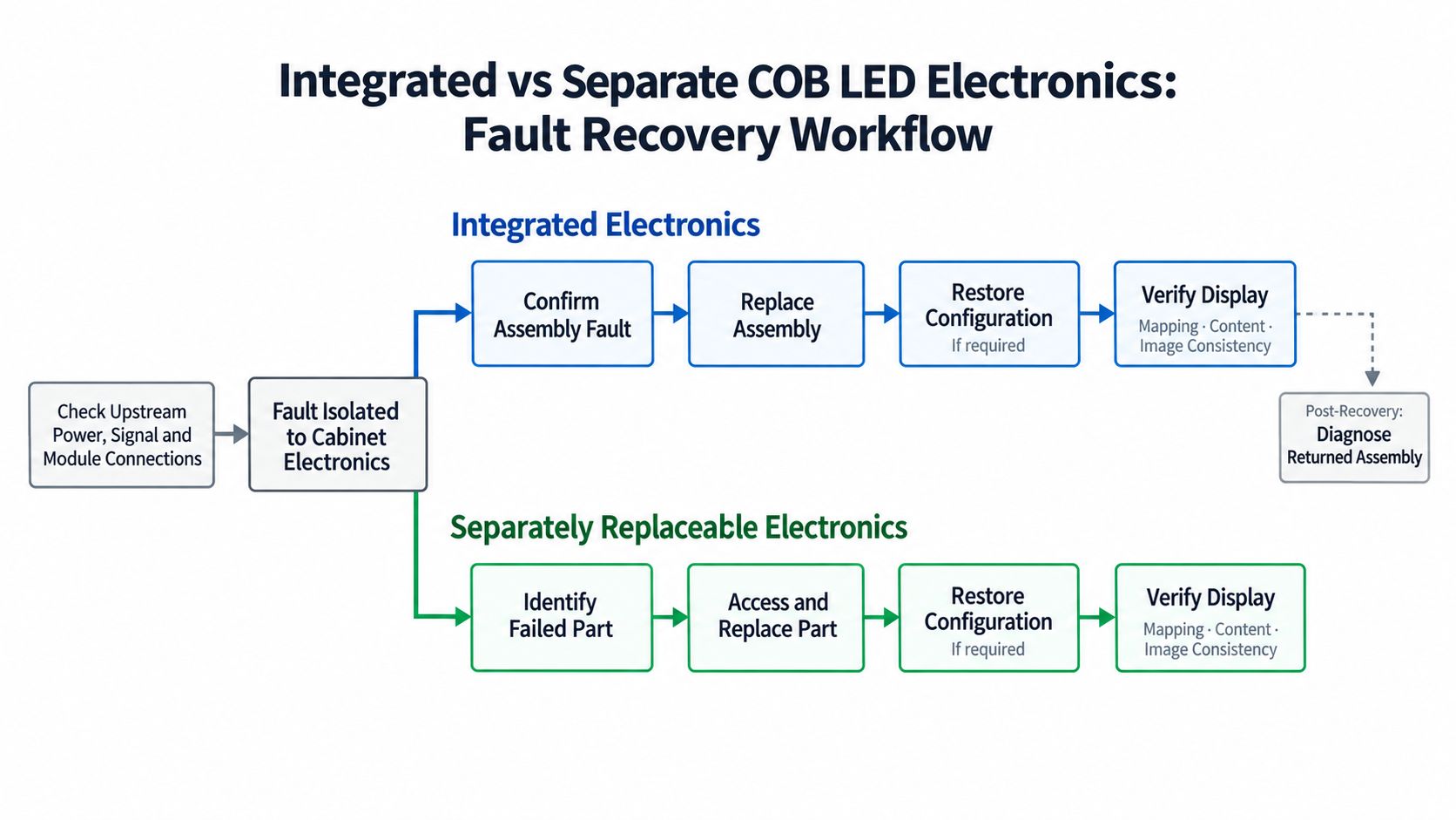 Integrated vs Separate COB LED Electronics: Fault Recovery Workflow